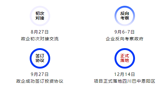 落地成果迭出，集團服務(wù)再獲政企高度認可！高性能聚合物電池擴建投資選址項目正式落地四川巴中恩陽區(qū)！