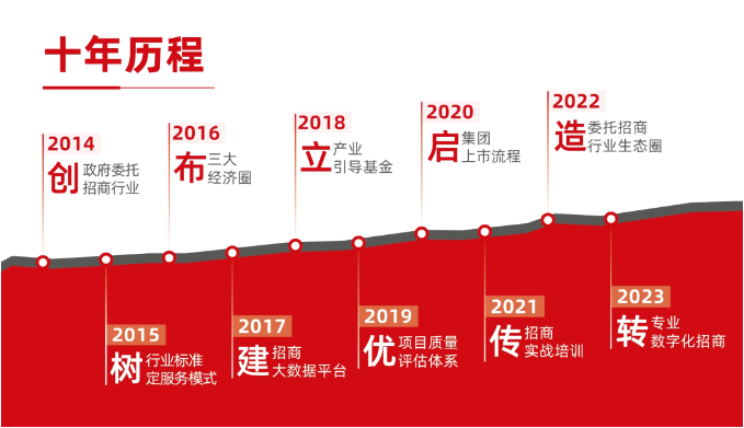 【進博頻道】東方龍商務用十年，成為專業招商的不二之選！